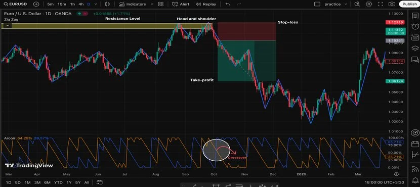 Размещение ордеров на стоп-лосс и тейк-профит для индикатора ZigZag на TradingView